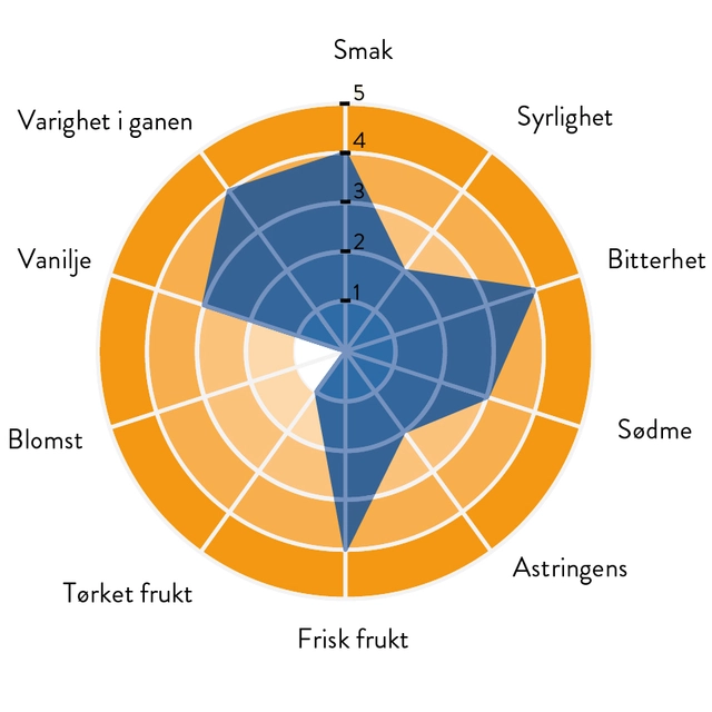 Dominicana 75% sjokolade Single origin, intens aroma, fruktig 