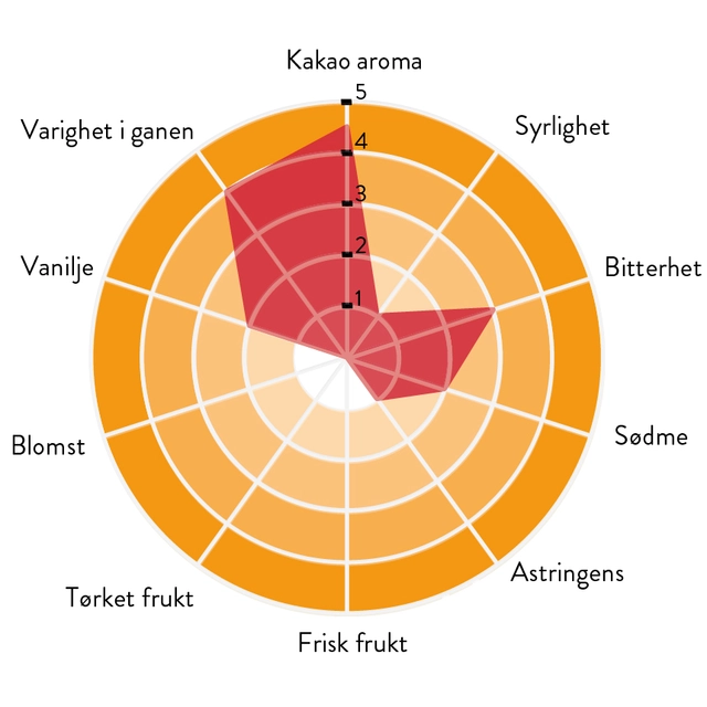 Uganda 78% sjokolade Sterk og intens aroma og kakaosmak 