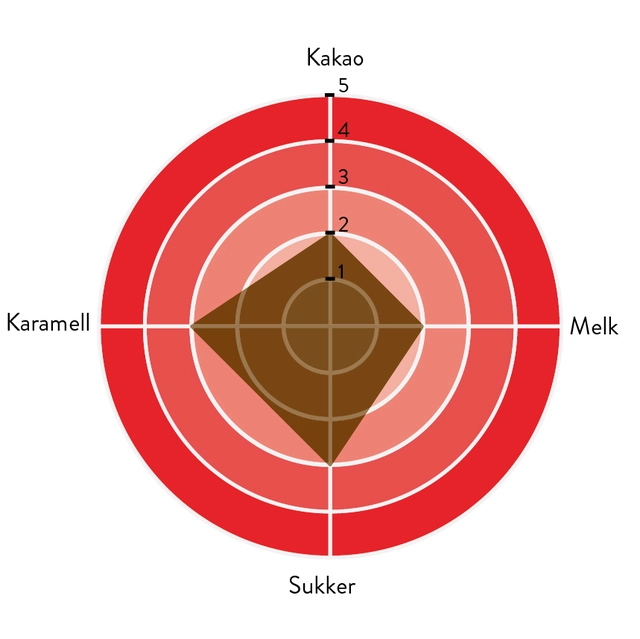 Sjokolade 36% uten tilsatt sukker Full melkesmak og kakao, god sødme 