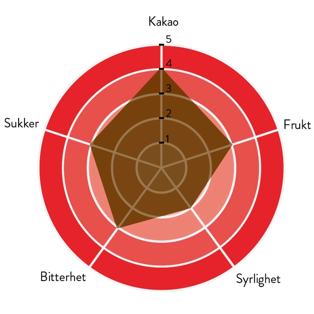 Sjokolade 60% sukkerfri Intens kakaosmak og aroma, fruktig 