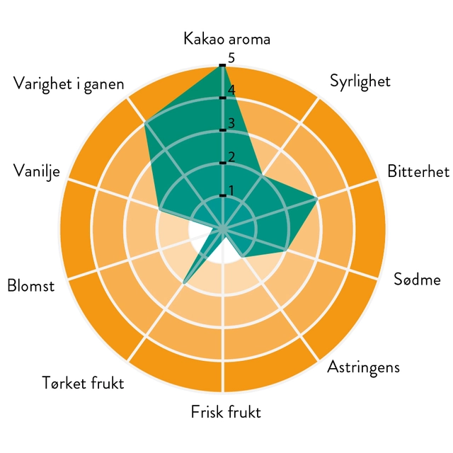 Sao Tome 71% sjokolade Bred intens aroma, frukt, tobakk 