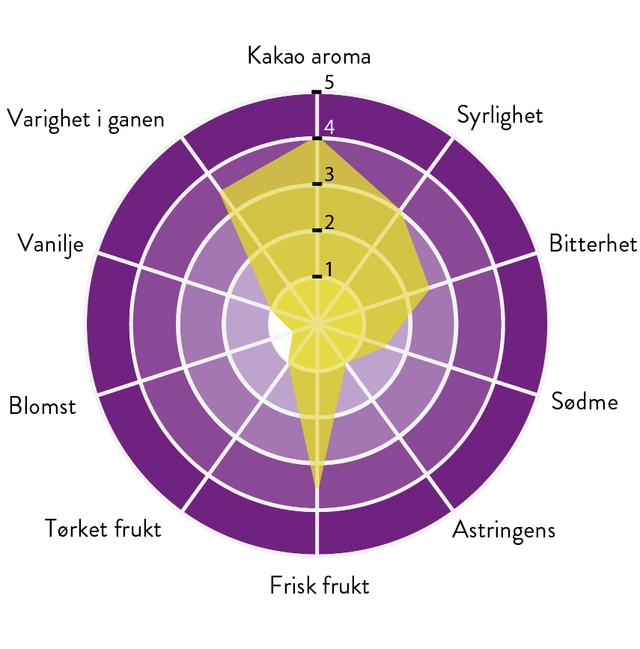 Pachiza 70% sjokolade Intens aroma og smak, syrlig, rød frukt 