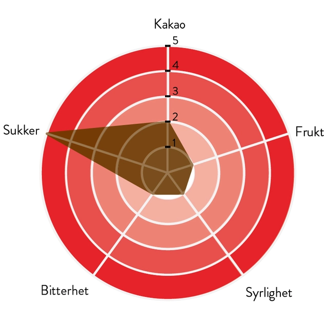 Modella 52% sjokolade Sterk kakao aroma og smak, god sødme 