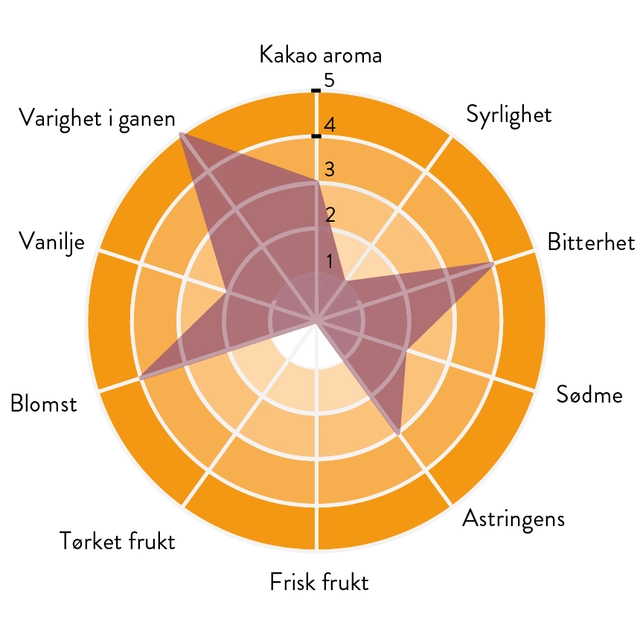 Nacional Arriba 74% sjokolade Single origin, floral, lang ettersmak 
