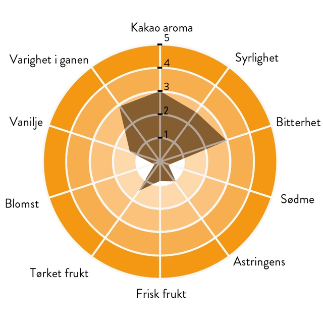 Mexico 68% sjokolade Balansert profil, gul frukt, tobakk m.m 