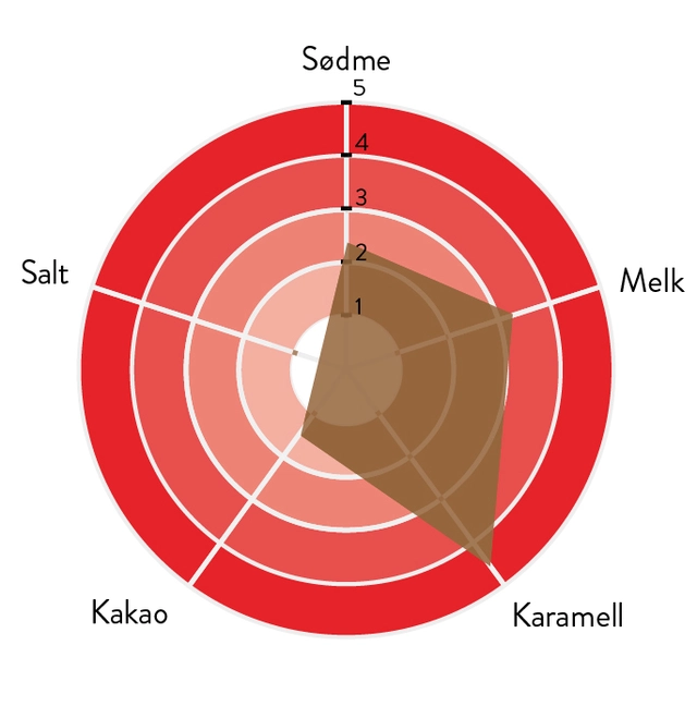 Karamell melk 33% sjokolade Intens toffee smak, rik melkesmak, salt 