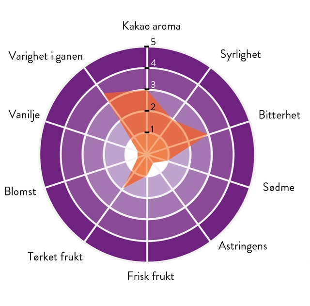 Los Bejucos 70% sjokolade Intens kakaoaroma og smak, syrlig, frukt 