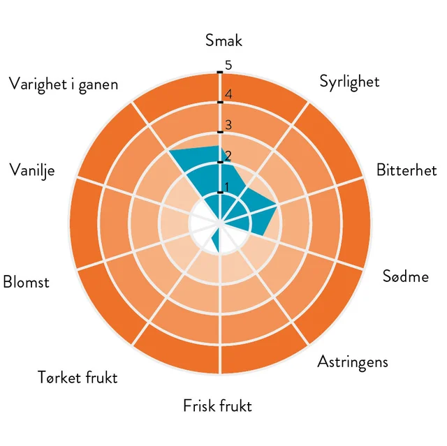 Cuba 66% sjokolade Floral, syrlig, treverk og krydder 
